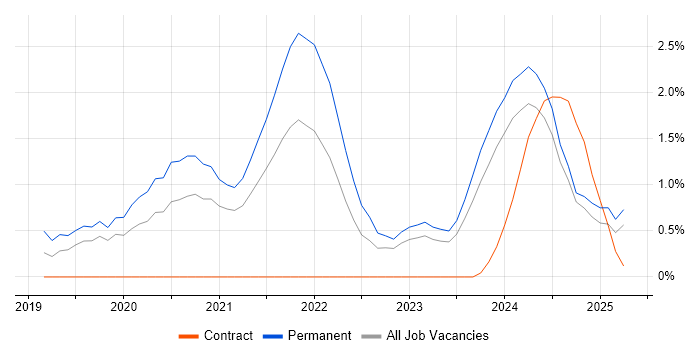 Job vacancy trend for Windows Server 2019 in Northampton Job vacancy trend for Windows Server 2019 in Northampton