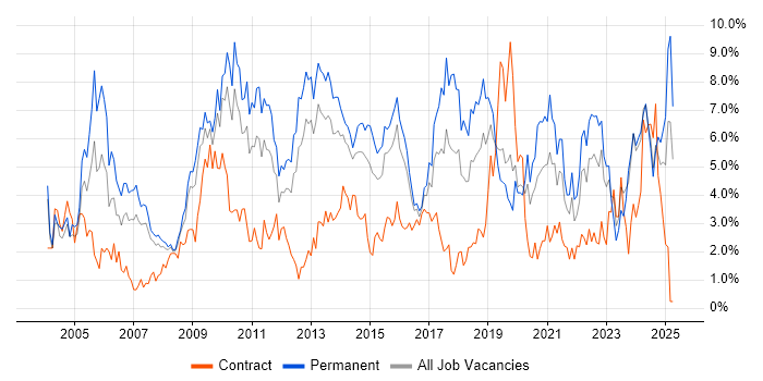Job vacancy trend for Windows Server in Northampton