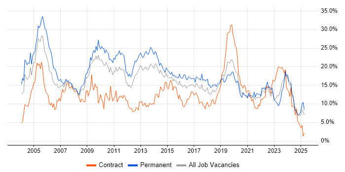 Job vacancy trend for Windows in Northampton