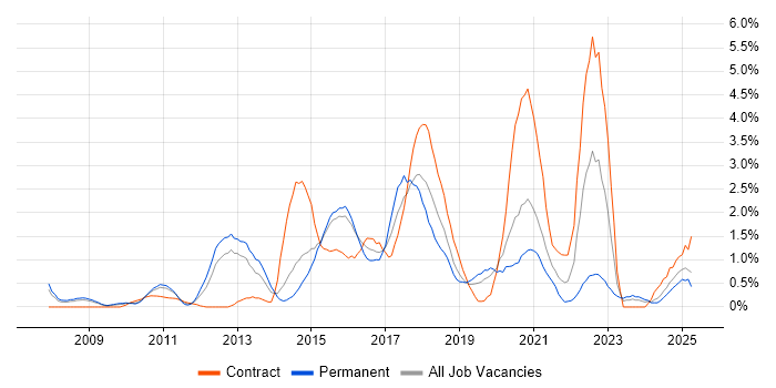 Job vacancy trend for Wireframes in Northampton