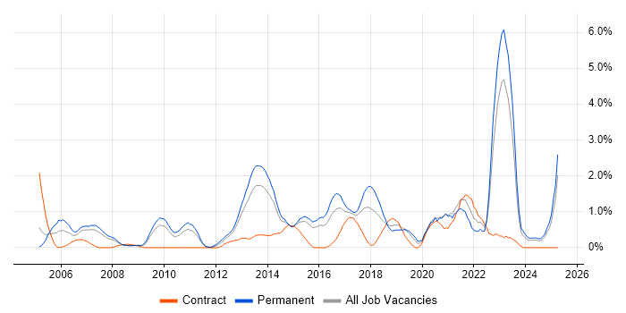 Job vacancy trend for Wireless in Northampton Job vacancy trend for Wireless in Northampton