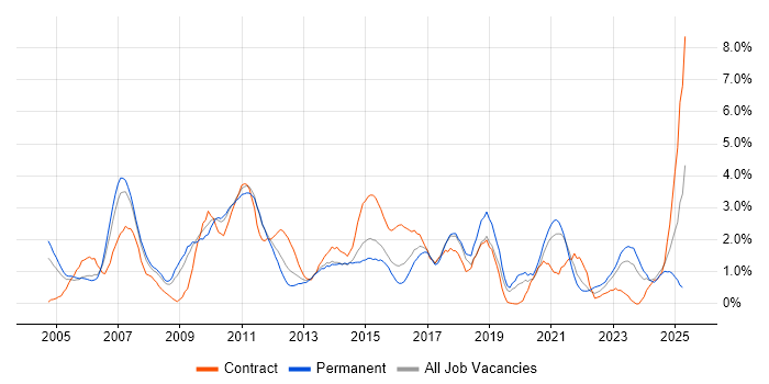 Job vacancy trend for Workflow in Northampton