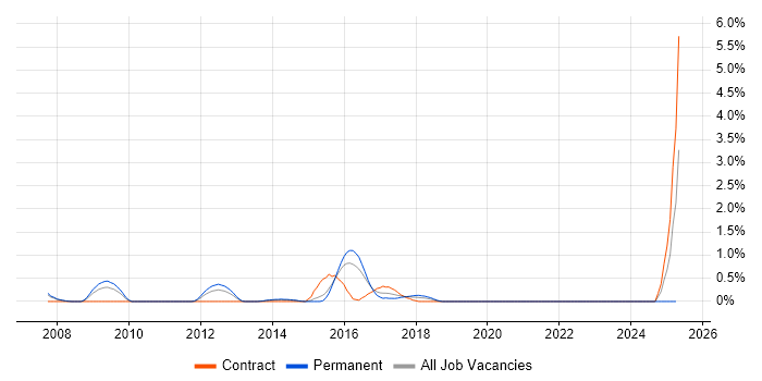 Job vacancy trend for WSDL in Northampton