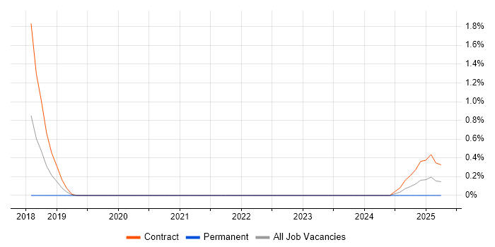 Job vacancy trend for XHR in Northampton