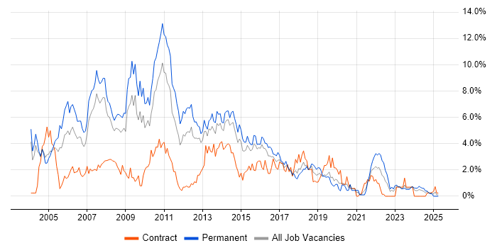 Job vacancy trend for XML in Northampton