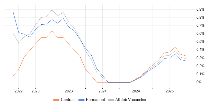 Job vacancy trend for Zero Trust in Northampton