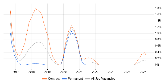 Job vacancy trend for npm in Northamptonshire Job vacancy trend for npm in Northamptonshire