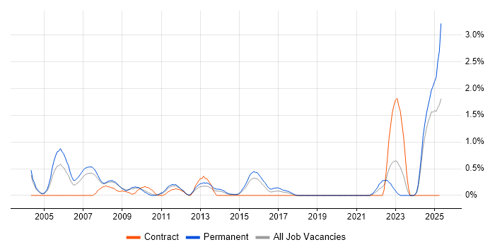 Job vacancy trend for Numerate Degree in Northamptonshire Job vacancy trend for Numerate Degree in Northamptonshire