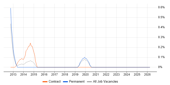NVQ Level 3 job vacancy trend in Northamptonshire