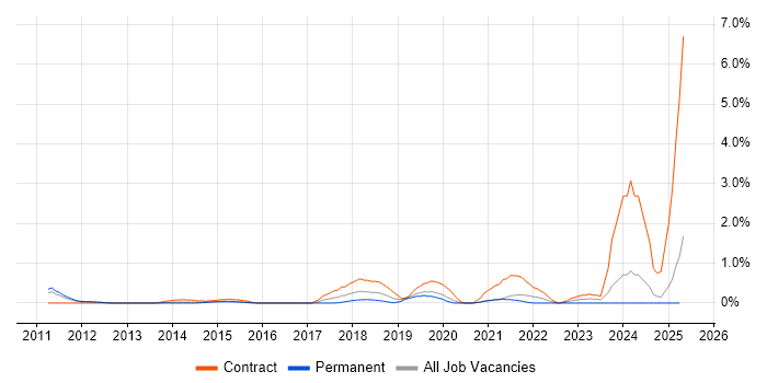 Job vacancy trend for OAuth in Northamptonshire Job vacancy trend for OAuth in Northamptonshire