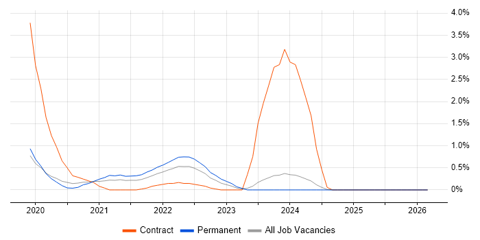 OCI job vacancy trend in Northamptonshire