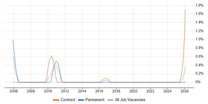 OCR job vacancy trend in Northamptonshire