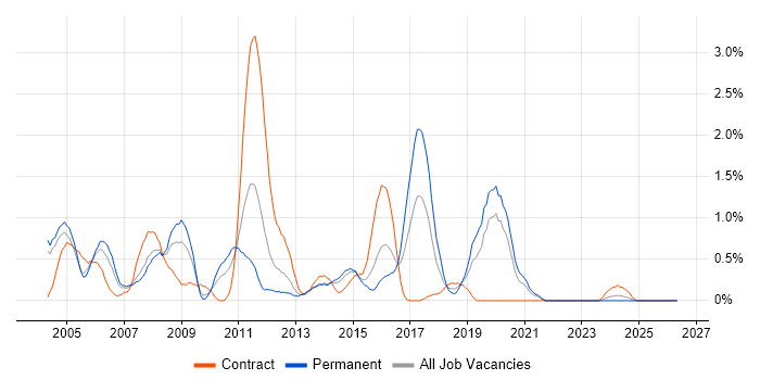 OLAP job vacancy trend in Northamptonshire