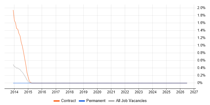 OLE job vacancy trend in Northamptonshire