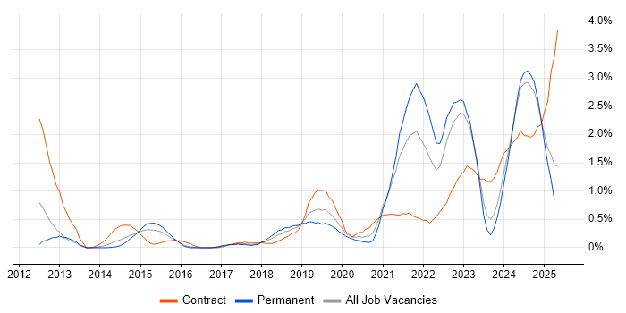 Job vacancy trend for Onboarding in Northamptonshire