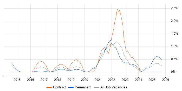 OneDrive job vacancy trend in Northamptonshire