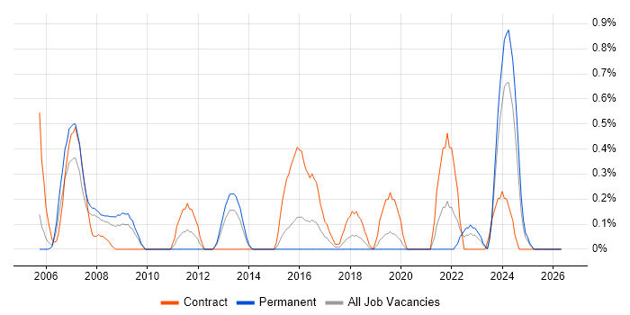 Online Banking job vacancy trend in Northamptonshire