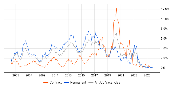 OO job vacancy trend in Northamptonshire