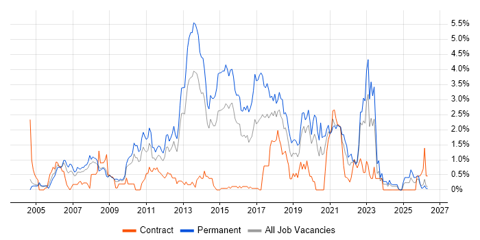 OOP job vacancy trend in Northamptonshire
