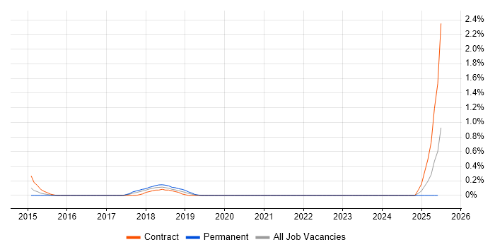 Job vacancy trend for Oozie in Northamptonshire Job vacancy trend for Oozie in Northamptonshire
