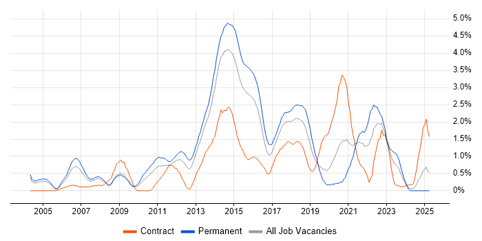 Job vacancy trend for Open Source in Northamptonshire Job vacancy trend for Open Source in Northamptonshire