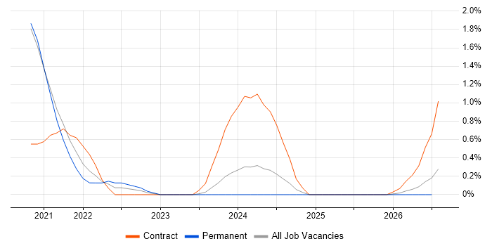 OpenAPI job vacancy trend in Northamptonshire