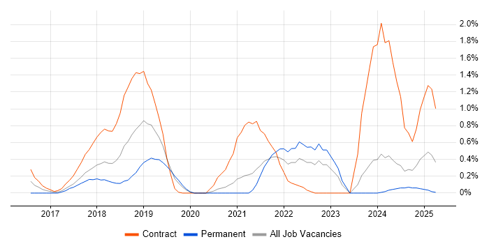 Job vacancy trend for OpenShift in Northamptonshire Job vacancy trend for OpenShift in Northamptonshire