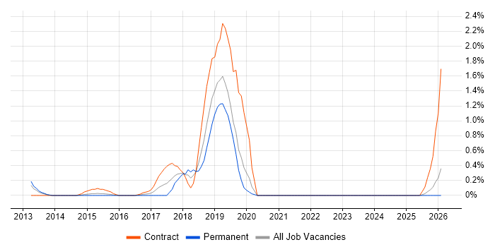 OpenText job vacancy trend in Northamptonshire