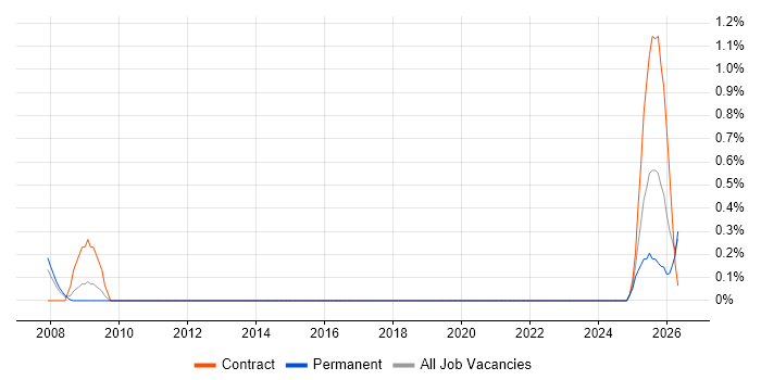 OpenVMS job vacancy trend in Northamptonshire
