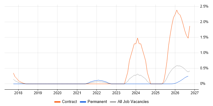 Operational Resilience job vacancy trend in Northamptonshire
