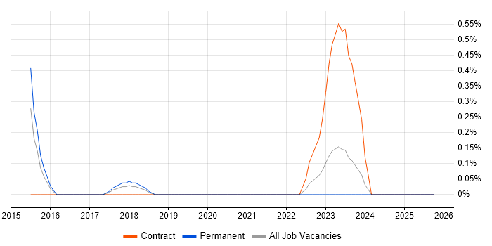 Operational Security Manager job vacancy trend in Northamptonshire