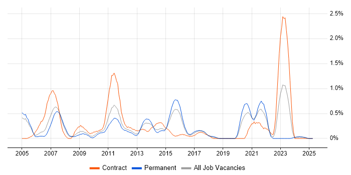 Job vacancy trend for Operations Analyst in Northamptonshire Job vacancy trend for Operations Analyst in Northamptonshire