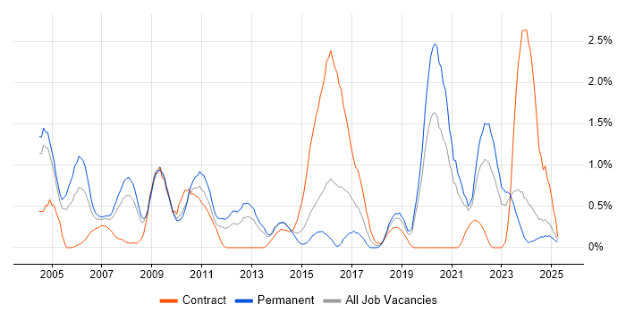 Job vacancy trend for Oracle Analyst in Northamptonshire