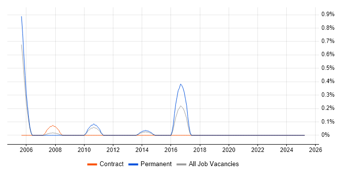 Job vacancy trend for Oracle Application Server in Northamptonshire Job vacancy trend for Oracle Application Server in Northamptonshire