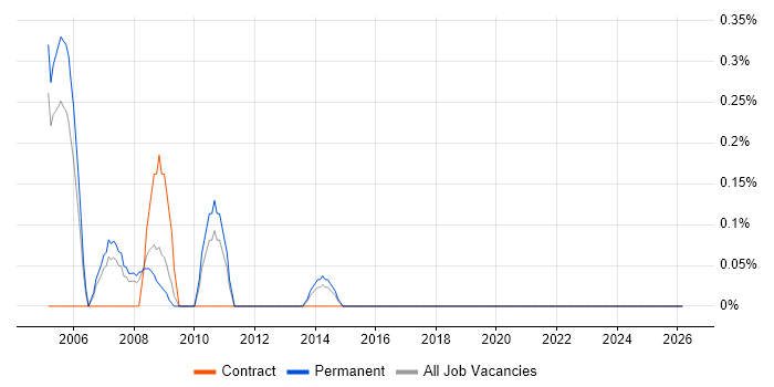 Oracle Applications DBA job vacancy trend in Northamptonshire
