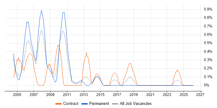 Oracle Applications job vacancy trend in Northamptonshire