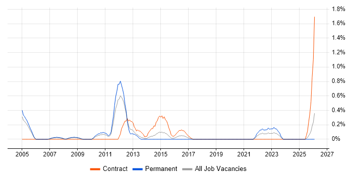 Oracle Architect job vacancy trend in Northamptonshire