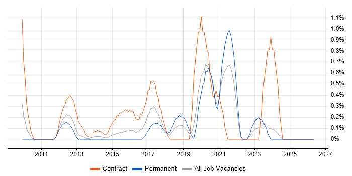Oracle BI EE job vacancy trend in Northamptonshire