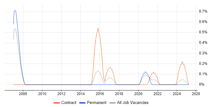 Job vacancy trend for Oracle BPM in Northamptonshire Job vacancy trend for Oracle BPM in Northamptonshire
