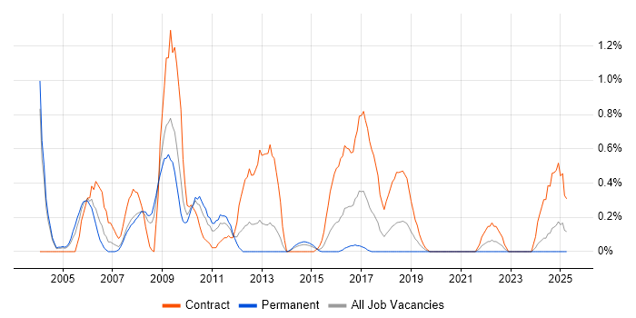 Job vacancy trend for Oracle Consultant in Northamptonshire Job vacancy trend for Oracle Consultant in Northamptonshire