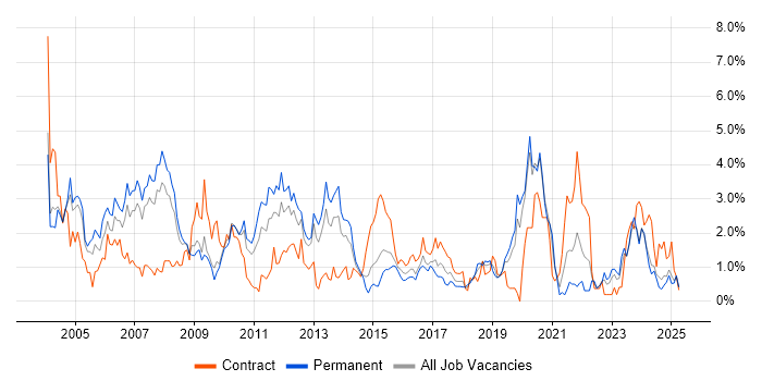 Job vacancy trend for Oracle Database in Northamptonshire Job vacancy trend for Oracle Database in Northamptonshire
