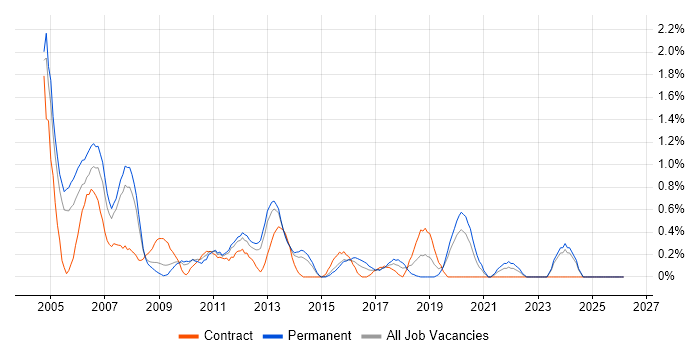 Oracle DBA job vacancy trend in Northamptonshire