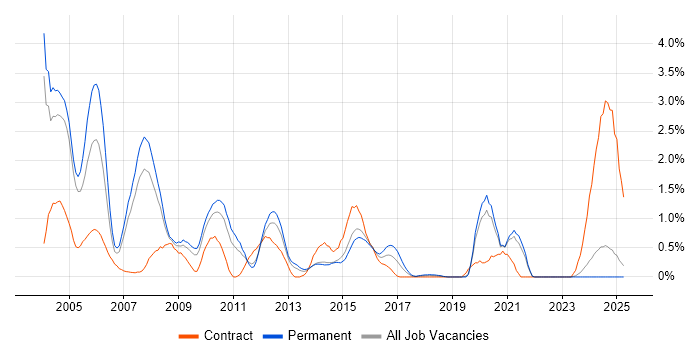 Job vacancy trend for Oracle Developer in Northamptonshire Job vacancy trend for Oracle Developer in Northamptonshire