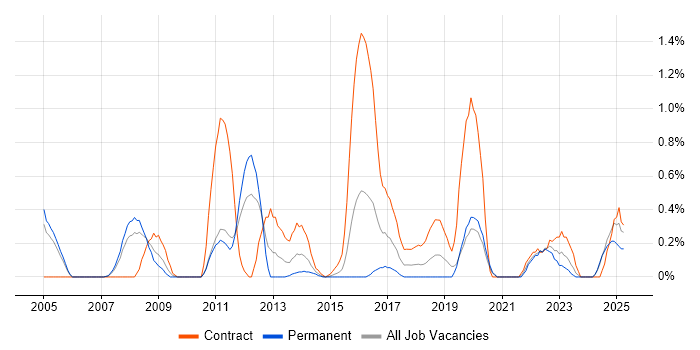 Job vacancy trend for Oracle ERP in Northamptonshire