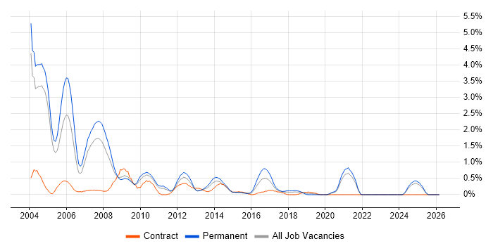 Oracle Forms job vacancy trend in Northamptonshire