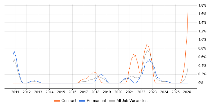 Oracle Fusion job vacancy trend in Northamptonshire