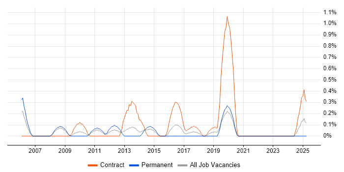 Job vacancy trend for Oracle General Ledger in Northamptonshire