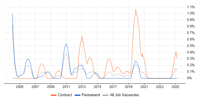 Job vacancy trend for Oracle Payables in Northamptonshire