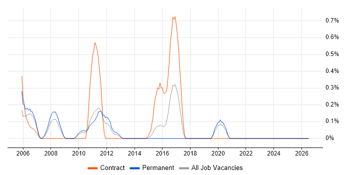 Oracle Project Manager job vacancy trend in Northamptonshire