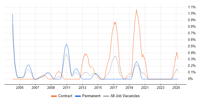 Job vacancy trend for Oracle Receivables in Northamptonshire Job vacancy trend for Oracle Receivables in Northamptonshire
